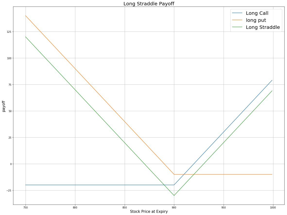 Strategy payoff decomposition and analysis of long straddle