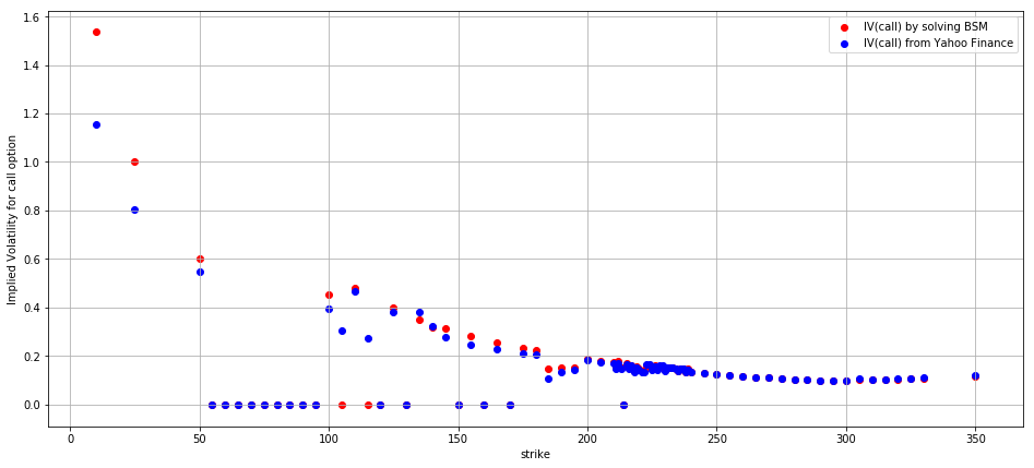 implied volatility of call options