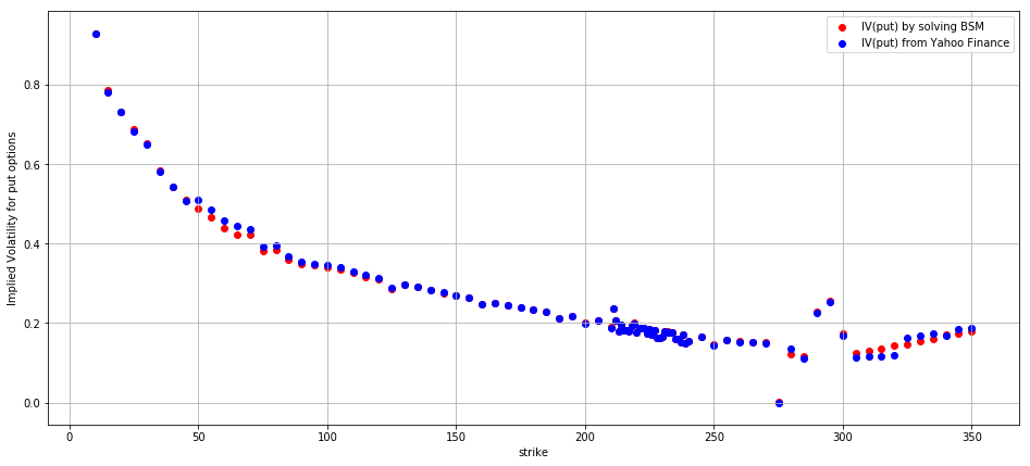 implied volatility of put options