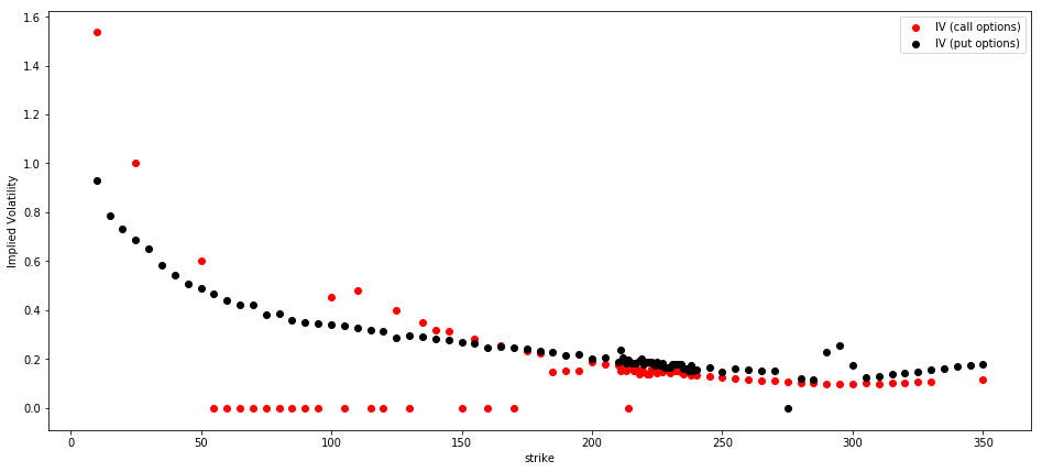 implied volatility of call and put options