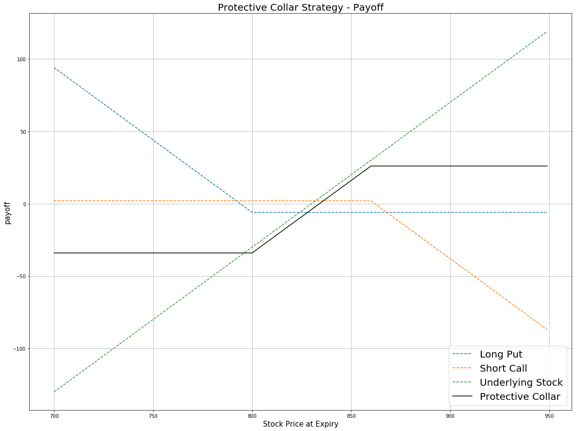 protective collar strategy payoff