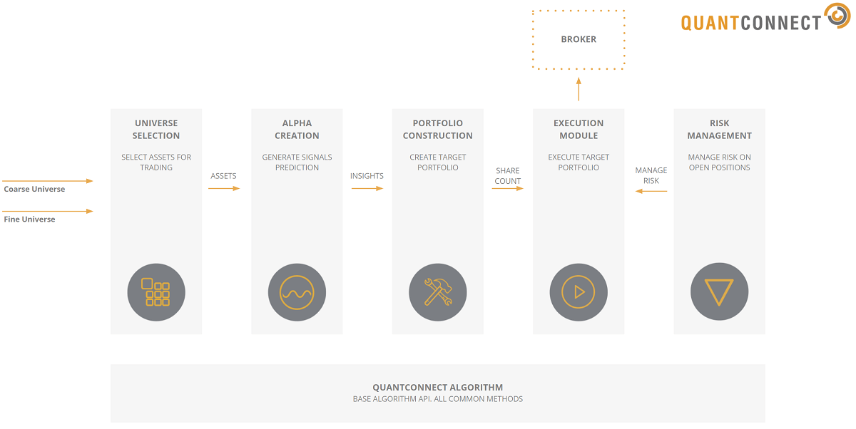 The flow of data between the Algorithm Framework modules