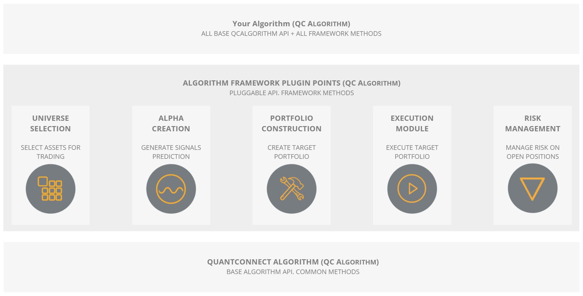 The Algorithm Framework modules communicate w